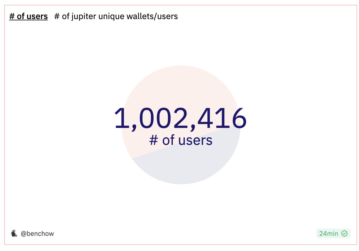 Jups, we just crossed 1M unique users. 🔥