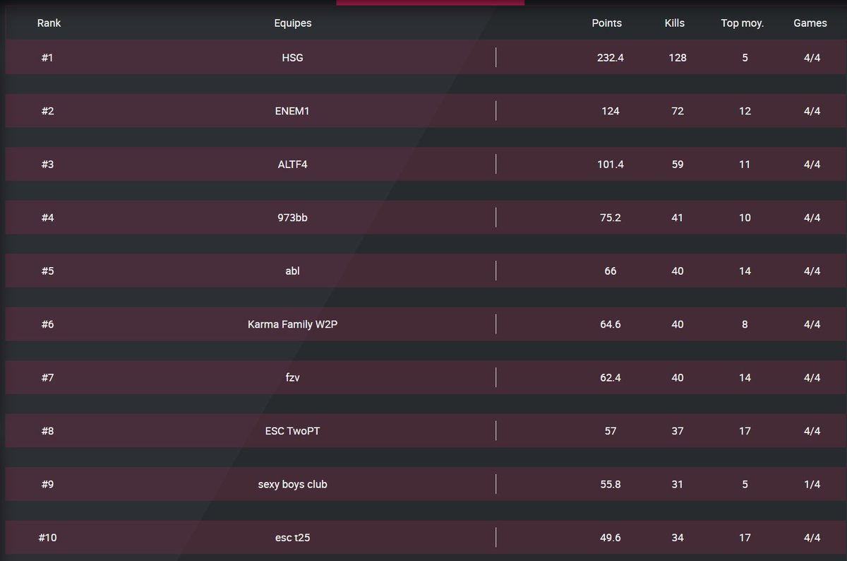 Solar (@evilsolar_) on Twitter photo top 2 #CHAMPS w/@SqwizzyMeow 7qawada Close to victory in tournament for the best players in France.
Congratulations for demons Top 1 HSG <a href="/yul1x/">SPEKTR yul1x</a> <a href="/iheedz/">iheedz</a> <a href="/Enkeo_/">M8 Ǝnkeo</a>
p.s <a href="/Gromalokk/">M8 Gromalok</a> your Nicki Minaj skin visible across entire map😅
#MW2 #Warzone #CallofDuty top 2 #CHAMPS w/@SqwizzyMeow 7qawada Close to victory in tournament for the best players in France.
Congratulations for demons Top 1 HSG <a href="/yul1x/">SPEKTR yul1x</a> <a href="/iheedz/">iheedz</a> <a href="/Enkeo_/">M8 Ǝnkeo</a>
p.s <a href="/Gromalokk/">M8 Gromalok</a> your Nicki Minaj skin visible across entire map😅
#MW2 #Warzone #CallofDuty
