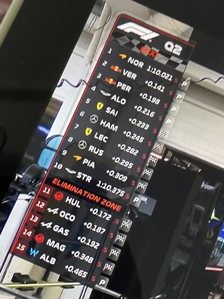 Bitacora_Motor's tweet image. Aston Martin ha vuelto a su gloria en Interlagos, ambos coches han pasado a Q3 

Muy contenta por Alonso con su “Wow”, y con Stroll por poder ponerse a la altura

Viene lluvia para esta última fase, puede ser una Q3 increíble 👀✨✨

#F1 #GPBrasil