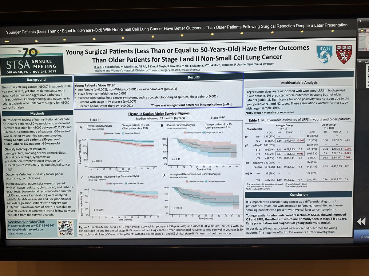 Celebrating the hard work of our medical student, Rachel Leo, investigating outcomes of lung cancer in young patients! @BrighamThoracic @OfficialSTSA