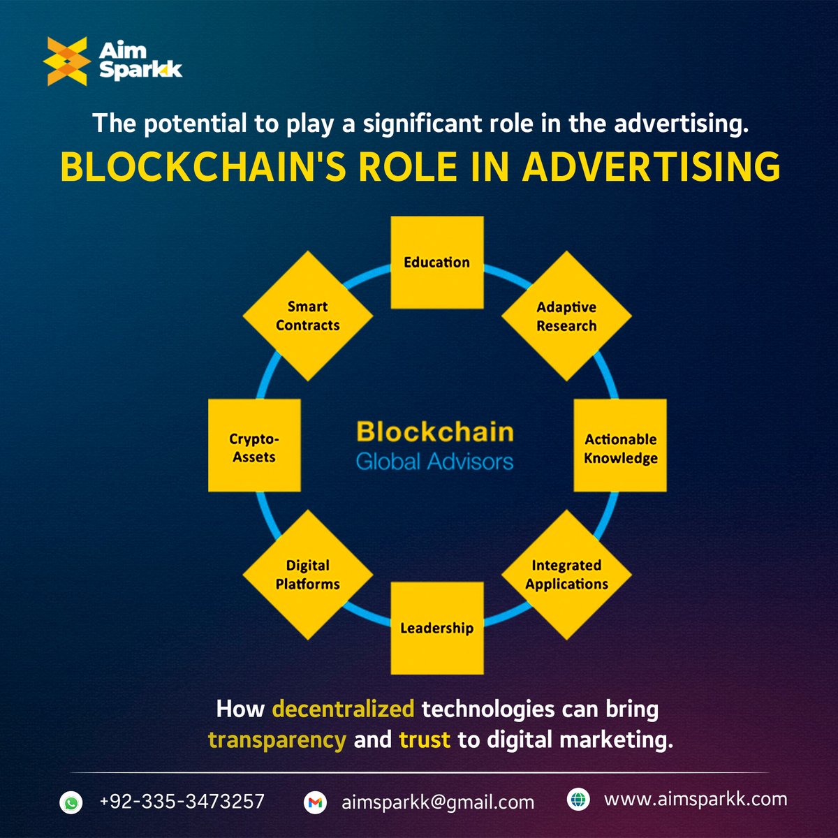 aimsparkk's tweet image. Blockchain is revolutionizing advertising, ensuring transparency and trust in ad campaigns. Say goodbye to ad fraud and hello to a brighter future for digital marketing! 🔗💡 #BlockchainAdvertising #AdTech #DigitalMarketing