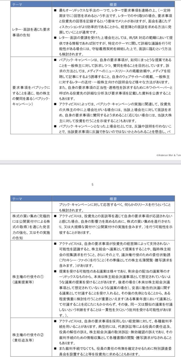 アクティビストの手法、とてもわかりやすくまとめてらっしゃいます。

要求内容
株主還元/ノンコア&amp;政策保有株切離し/売却(統合orMBO)/社外取締役派遣/役員報酬変更

アプローチ方法
面談/キャンペーン/株主提案/裁判

アンダーソン・毛利・友常
amt-law.com/asset/pdf/bull…