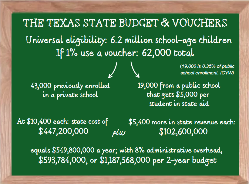 1)  Data:  in states with universal eligibility for vouchers, about 70% of voucher-users were never in a public school. 
Combine that with Texas's heavy reliance on local property taxes to fund public #txed, and a 1% "take-up" rate, and here's what could happen. 🧵
#txlege