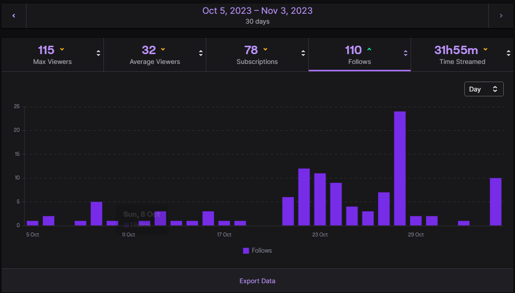 Can you tell when I started multi-streaming to YouTube? Multi-streaming can really have some benefits if done correctly. Today i averaged 44 viewers on Twitch which is the most ever. Thank you all for the support recently, you really have helped pull me out of a creator slump.