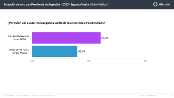 #Argentina 

Encuesta de Atlas Intel.

Milei 52%

Massa 48%