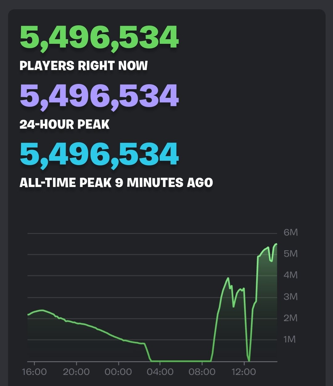 Fortnite Player Count - How Many People Are Playing Now?