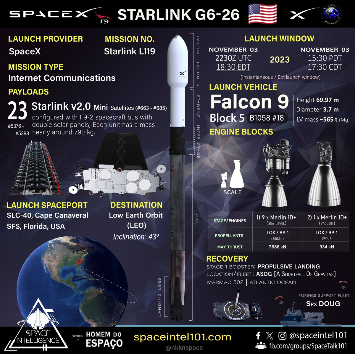 Orbital launch no. 177 of 2023 🇺🇲🚀⭐🔗🛰️➕ Starlink L119 | SpaceX | Nov 03 | 2230 UTC @SpaceX's 50th #Starlink mission of 2023 to launch 23 v2.0 @Starlink Mini🛰️ on its #Falcon9 #B1078.18 to 43° Low Earth Orbit from @SLDelta45 SLC-40, Cape Canaveral. Launch time was meanwhile…