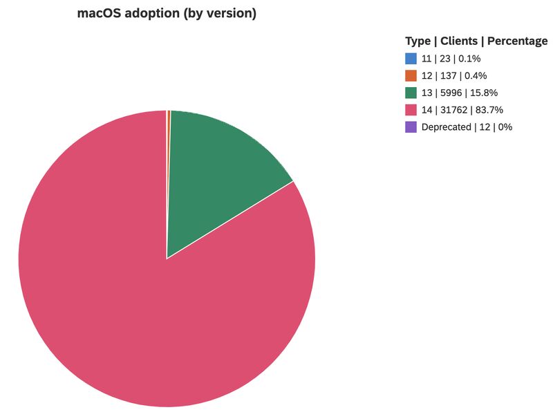 🚀🍏 macOS Sonoma adoption at SAP

I am super pumped to share that my team beat our ambitious goal of increasing <a href="/SAP/">SAP</a>'s Sonoma adoption compared to last year's already incredible Ventura rollout.

🎉 I am pleased to share that we reached our 30-day OKR in 25 days and that we were