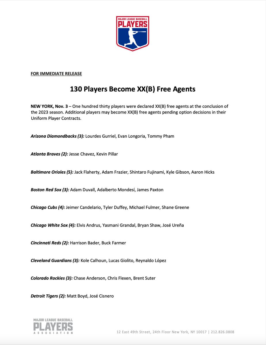 MLBPA_News's tweet photo. FOR IMMEDIATE RELEASE

130 Players Become XX(B) Free Agents

One hundred thirty players were declared XX(B) free agents at the conclusion of the 2023 season. Additional players may become XX(B) free agents pending option decisions in their Uniform Player Contracts. @MLBPA https://t.co/fuHws5EWHB