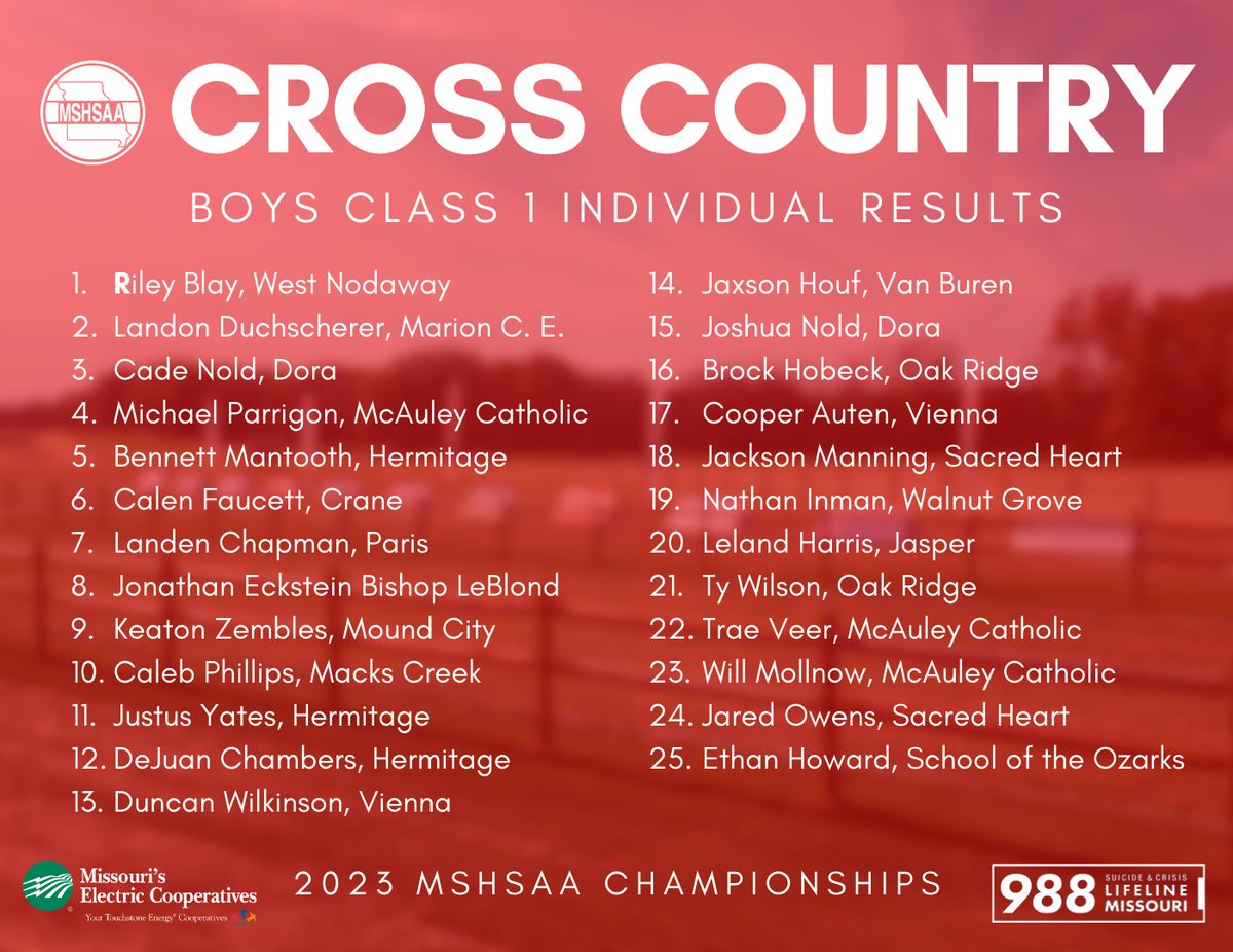 MSHSAAOrg's tweet photo. Here are the 2023 MSHSAA Boys Class 1 Cross Country Championship Race Results! https://t.co/Wp2qB72ryz