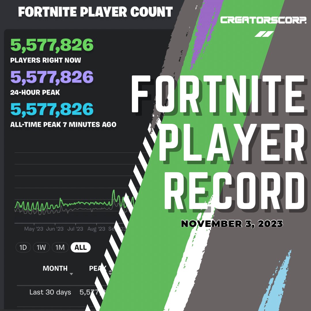 Fortnite Live Player Count and Statistics (2023)