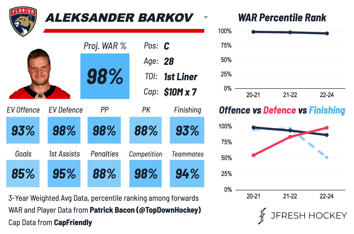 Congrats to Aleksander Barkov, the Panthers' all time leader in games played. #TimetoHunt