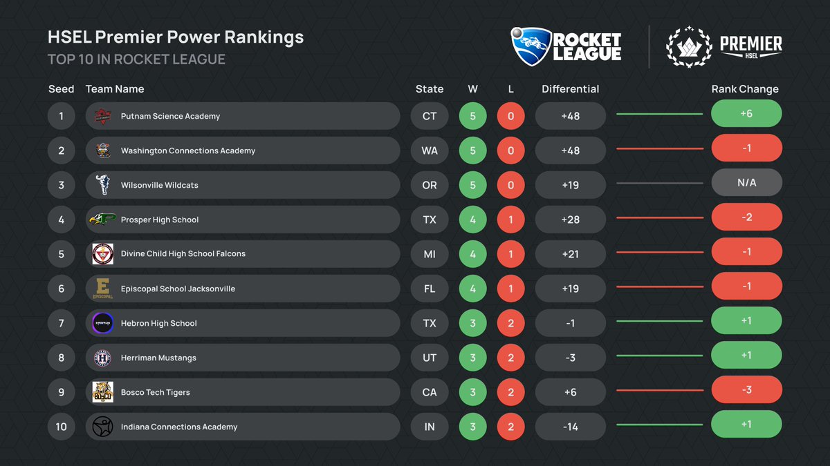 HSELesports's tweet photo. Week 4 of HSEL Premier Power Rankings has arrived! 📊

Let’s see who’s top dog this week! 🐶 https://t.co/PVV1fRG2mW