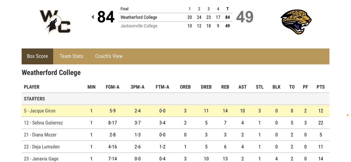 Official stat sheet 💪🏾 <a href="/jrgiron11/">jacque giron ✨</a> she can beat you in so many ways