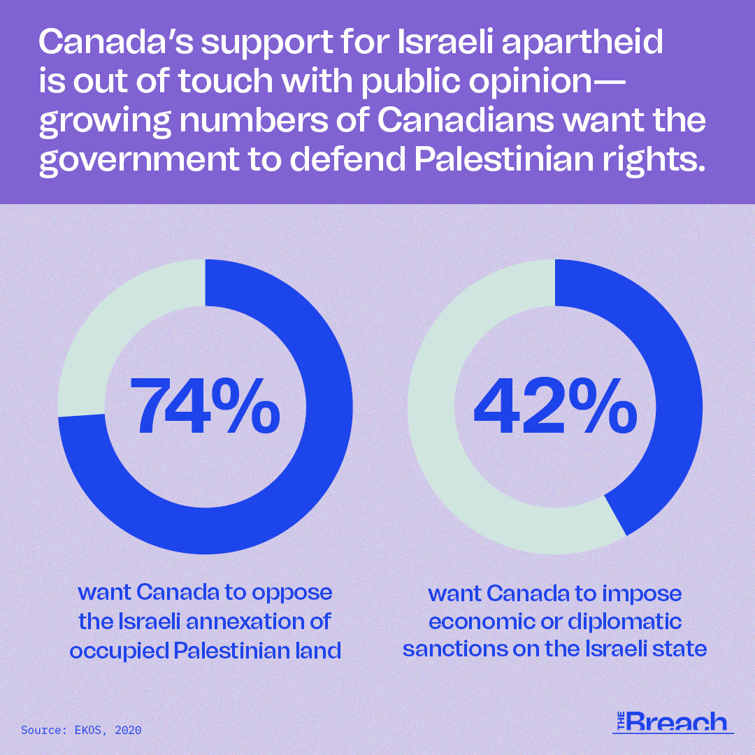 Contrary to what politicians and pundits are claiming, #FreePalestine isn’t a radical opinion: it’s shared by a vast majority of Canadians.