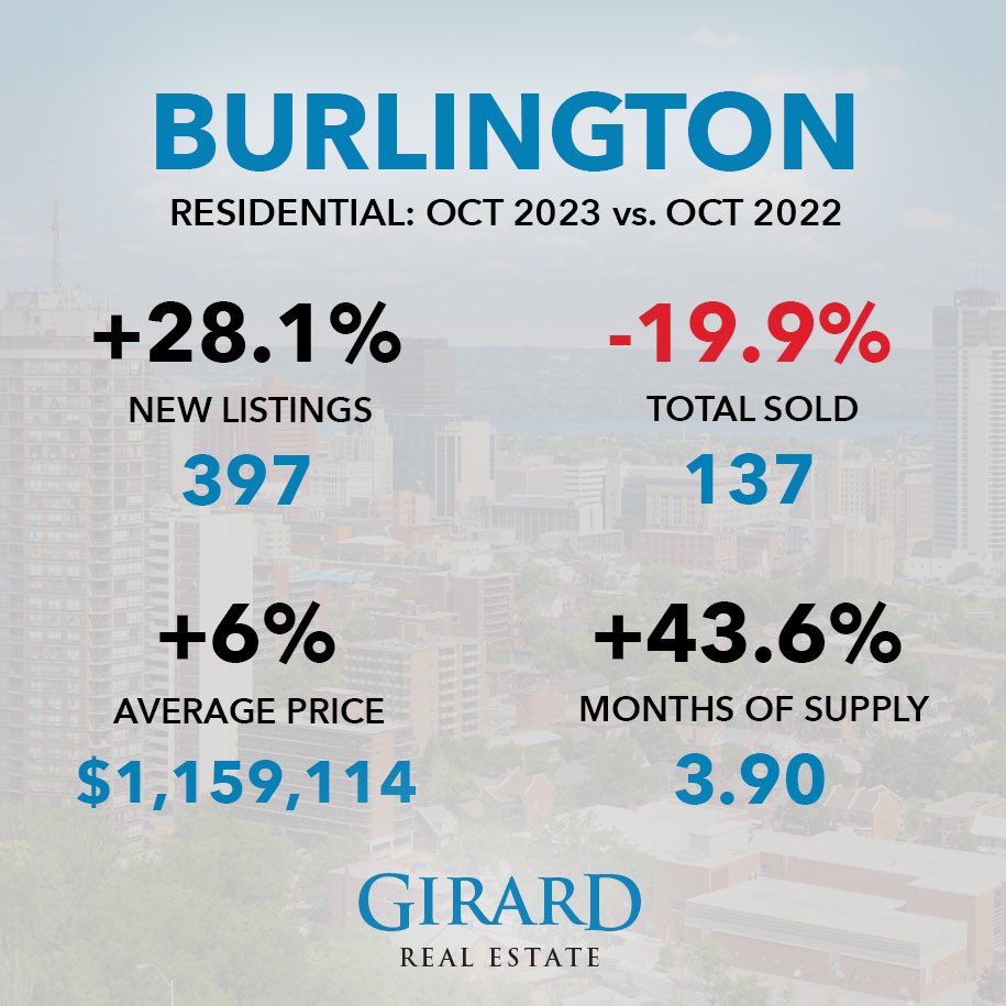 GirardTeamRLP's tweet photo. 📊 𝗢𝗰𝘁𝗼𝗯𝗲𝗿 𝗦𝘁𝗮𝘁𝘀 𝗳𝗼𝗿 𝗛𝗮𝗺𝗶𝗹𝘁𝗼𝗻-𝗕𝘂𝗿𝗹𝗶𝗻𝗴𝘁𝗼𝗻

𝙍𝙞𝙨𝙞𝙣𝙜 𝙨𝙪𝙥𝙥𝙡𝙮 𝙘𝙤𝙢𝙥𝙖𝙧𝙚𝙙 𝙩𝙤 𝙨𝙖𝙡𝙚𝙨 𝙞𝙨 𝙥𝙡𝙖𝙘𝙞𝙣𝙜 𝙙𝙤𝙬𝙣𝙬𝙖𝙧𝙙 𝙥𝙧𝙚𝙨𝙨𝙪𝙧𝙚 𝙤𝙣 𝙥𝙧𝙞𝙘𝙚𝙨

#HamiltonRealEstate #MarketUpdate #GirardTeam https://t.co/X8xz52MbSs