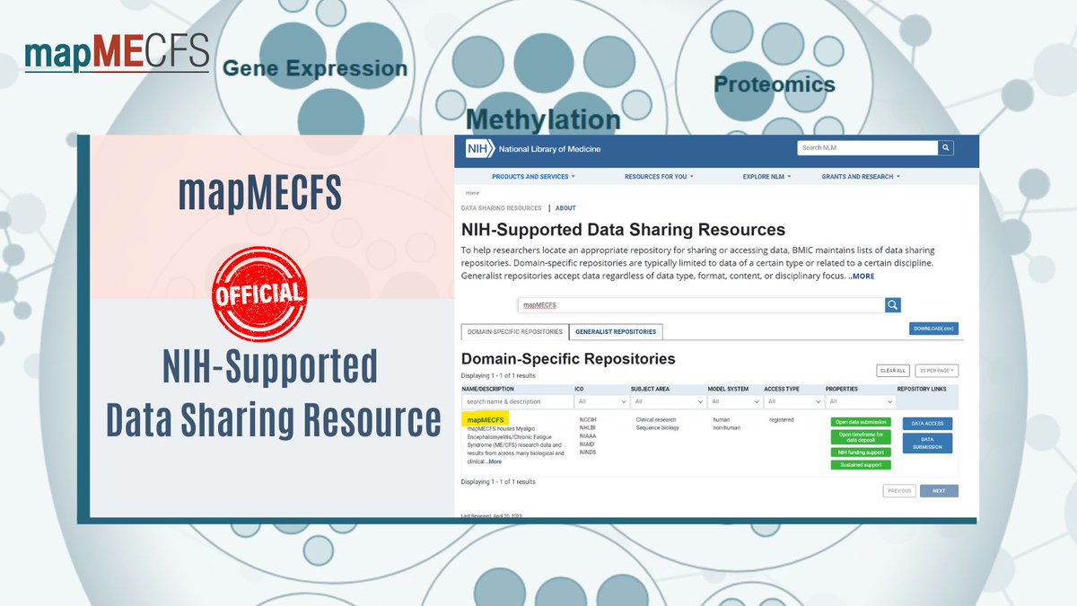 TheMECFSNet's tweet image. 📢It&apos;s official! #mapMECFS is an @NIH-supported data sharing resource. Search mapMECFS to link to the domain-specific repository. 

👉ow.ly/lSOx50Q46YY