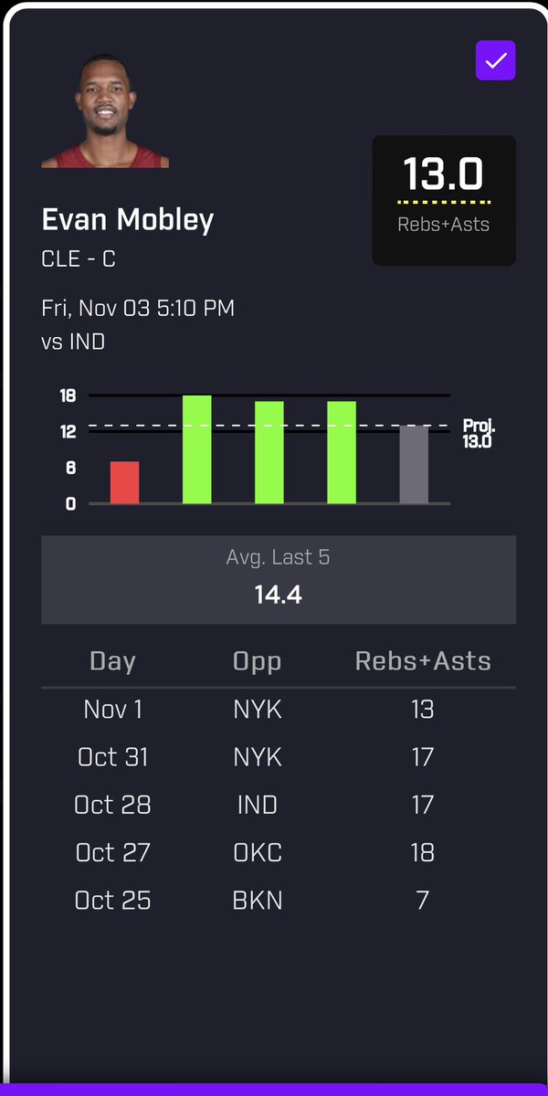 ProPcks's tweet image. Value prop #2

Evan Mobley (Over 13.0 R/A)

Follow for more daily picks… 
#PrizePick #PrizePicks #NBA  #NHL #NFL  #MLB #WNBA      #CSGO #GamblingTwitter #esports