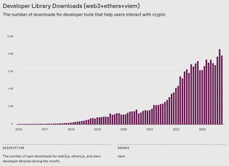 It's the beginning of the month, so we've updated our State of Crypto Index. As part of this update, we've also made improvements to two measures: (1) mobile wallet users and (2) developer library downloads. (1) We reexamined the source for our mobile wallet data and after…