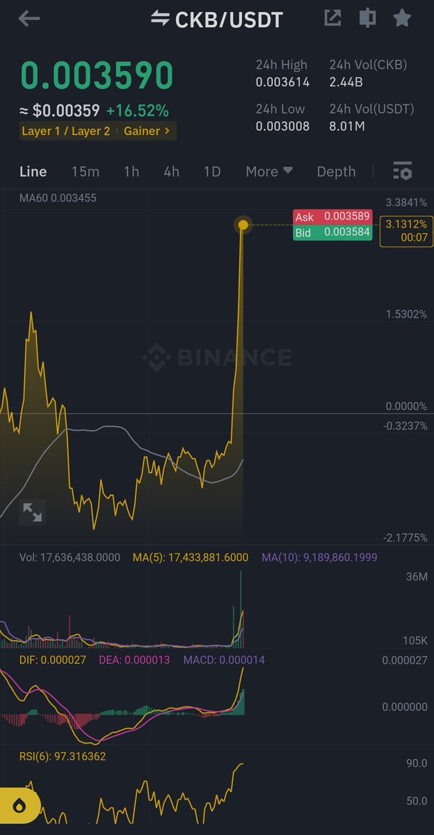 GamingPewer's tweet photo. #CKB hey hey hey man what is this without even Informing me it's pumping #ckbcrypto Is disrespecting me https://t.co/xSHNka3gEW
