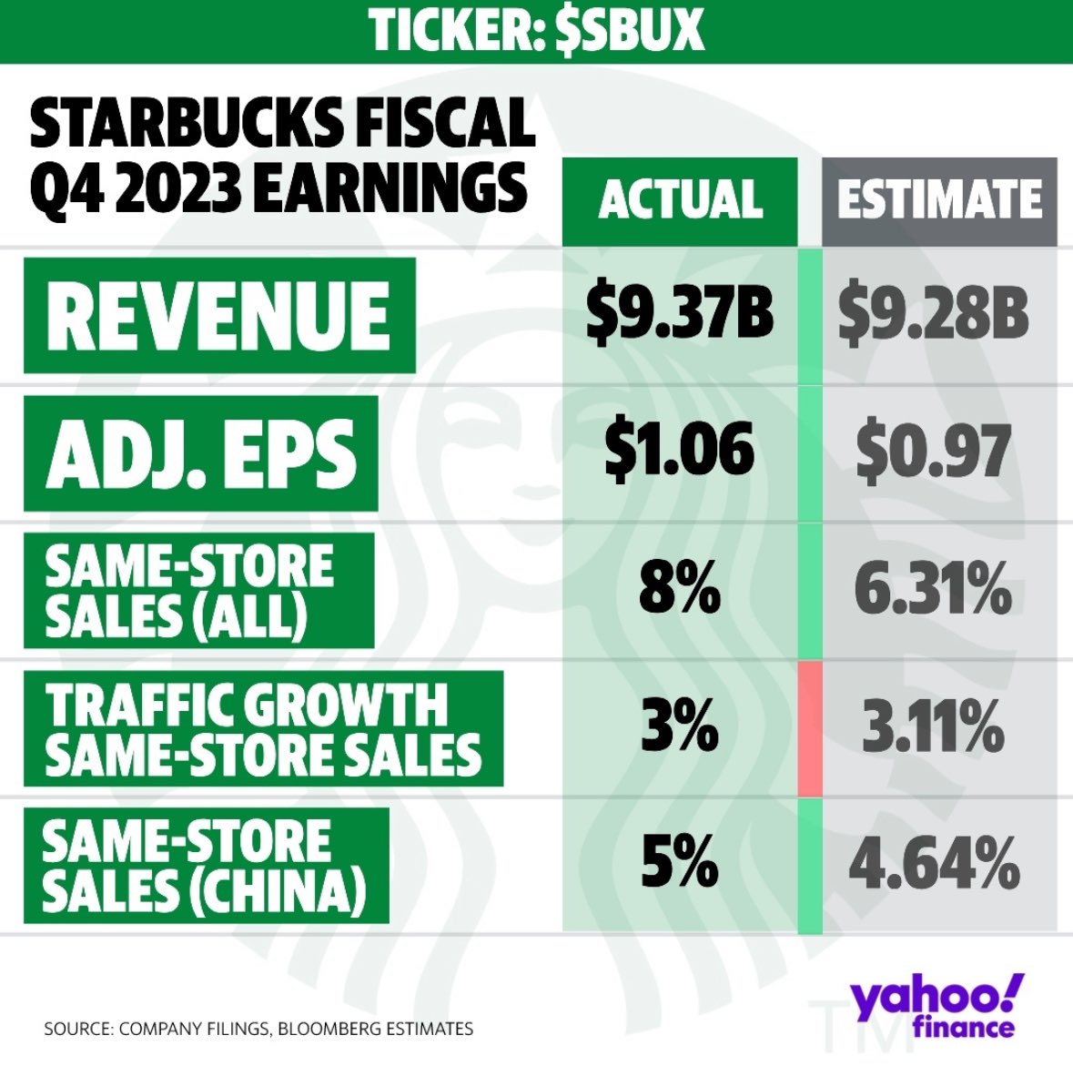 별다방 스타벅스 23년 4분기 실적 발표! 주가는 우상향중! 다시 100달러 넘는 중! : 네이버 블로그