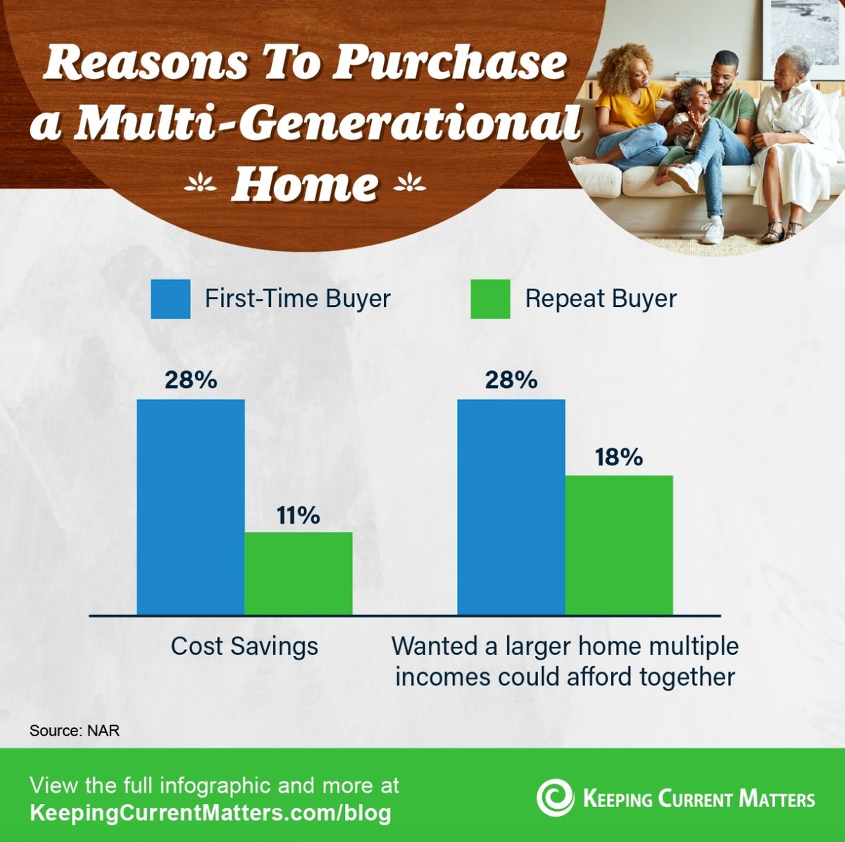 jocelynrrealtor's tweet image. Unlock new possibilities! 🏡 Explore the benefits of multi-generational living to afford a larger home and strengthen family ties. Let's make homeownership dreams come true together! #HomeOwnership #MultiGenLiving 🌟