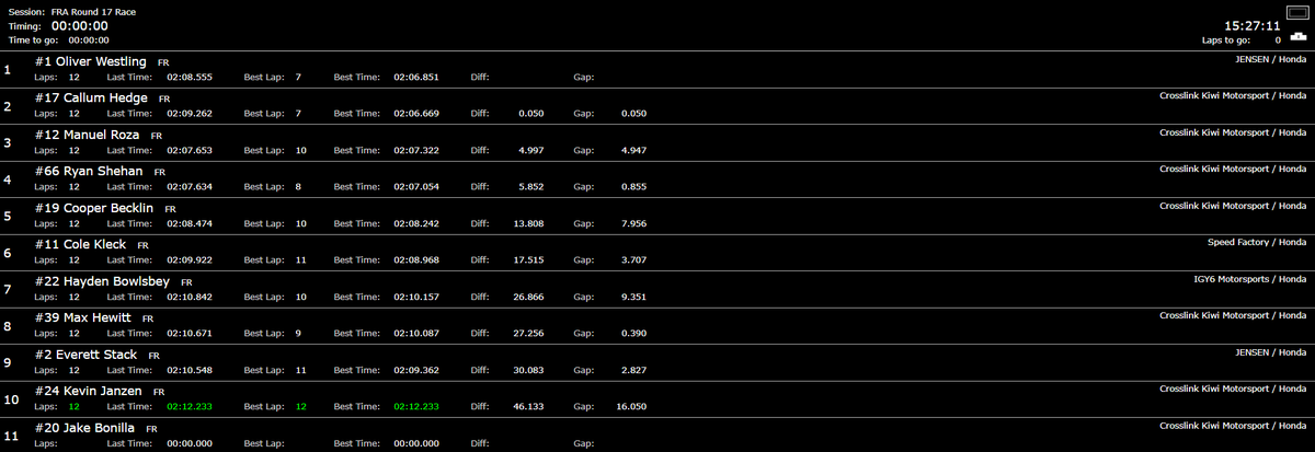 FSAmericas's tweet photo. FR AMERICAS | ๐บ๐ธ Results of Race 2 at COTA
1๏ธโฃ ๐ธ๐ช #OliverWestling
2๏ธโฃ ๐ณ๐ฟ #CallumHedge
3๏ธโฃ ๐ฒ๐ฝ @ManuelRoza12
4๏ธโฃ ๐บ๐ธ @RyanShehanRace
5๏ธโฃ ๐บ๐ธ @CooperBecklin
6๏ธโฃ ๐บ๐ธ #ColeKleck
7๏ธโฃ ๐บ๐ธ #HaydenBowlsbey
8๏ธโฃ ๐บ๐ธ #MaxHewitt
9๏ธโฃ ๐บ๐ธ #EverettStack
๐ ๐บ๐ธ #KevinJanzen
#FRAmericas https://t.co/Vv7vuuErCh