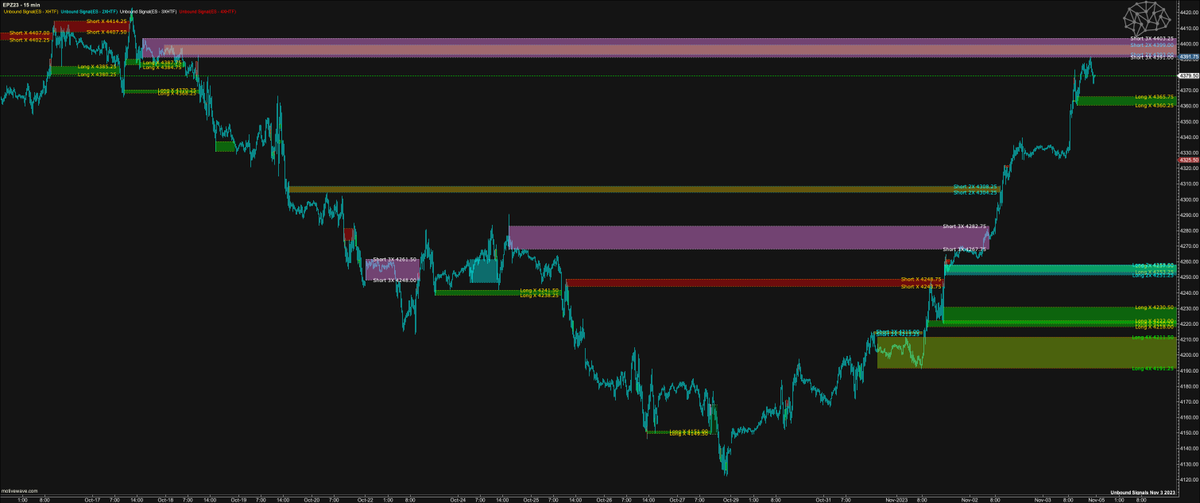 By the way, we created higher timeframe reversals for the Unbound Signals.

Today stopped at an interesting spot. Reversal zones marked the entire rally starting with that big 4X high timeframe long zone. 

Already live on Motivewave and soon to be live on <a href="/NinjaTrader/">NinjaTrader</a> also. 🤝