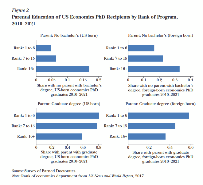 One of the most striking charts from our paper imo is this one:

The vast majority of Economics PhDs at top-ranked programs have a parent with a *graduate* degree - particularly among the American students.

That is, we are drawing from an extremely narrow socioeconomic pool.
