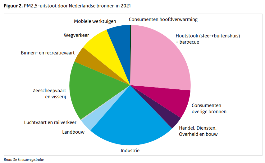 In discussies over (ultra)fijnstof wordt vaak naar het wegverkeer of de landbouw gewezen. 
Maar wat dacht u van barbecues, vuurkorven en openhaarden?
#grafiekvandedag  (bron: RIVM)