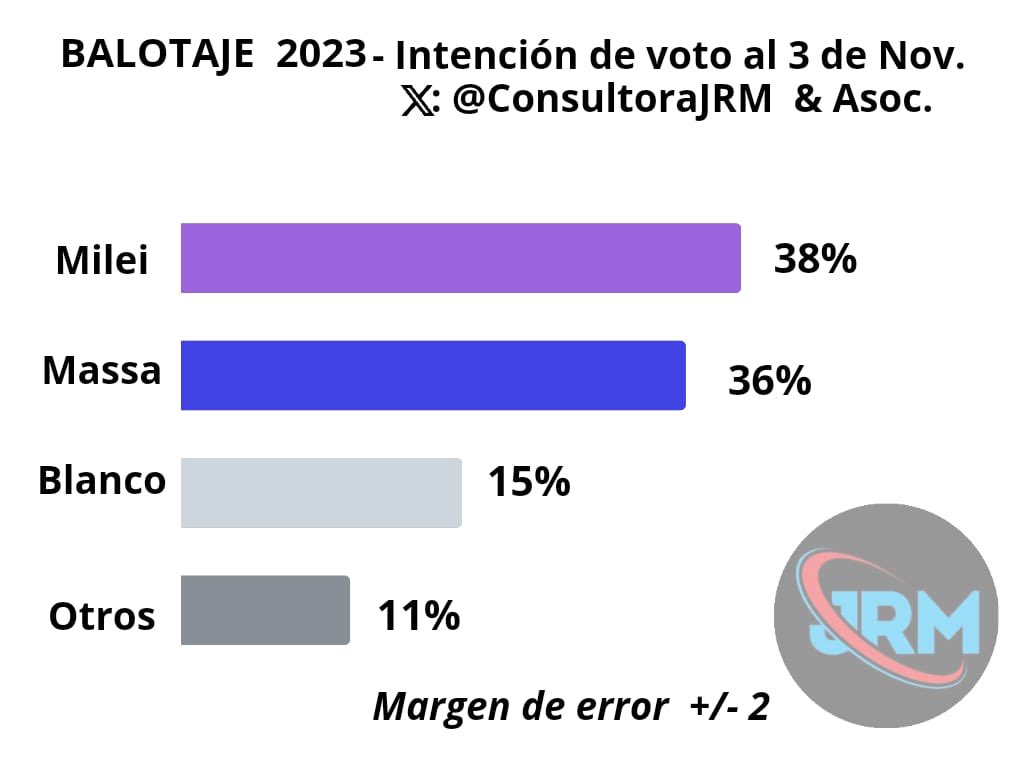 JorRausch's tweet photo. 🔴 #Balotaje2023 
#Encuesta
Corte: al día 3/11/2023.
📊Presencial: 2.314
📊34% entre:
#CATI (Computer-assisted Telephone Interviewing), y #CAWI (Computer Assisted Web Interviewing)
📊Margen de error: +|-2
📊Otros: incluye a un segmento que:
-No votan.
-Impugnan.
-No irían a votar https://t.co/WDJv9iUBQJ