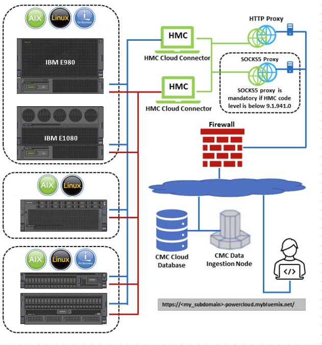 Power Enterprise Pools 2.0 

Compute nodes nest inside pools   - The pool is the border 

Pools nest inside countries  - The country is the border 

Countries nest inside CMCs  - The CMC region is the border

@IBMservers
<a href="/IBMChampions/">Helmi</a>
#NerdHerd #IBMChampion #FinTech #PEP20
