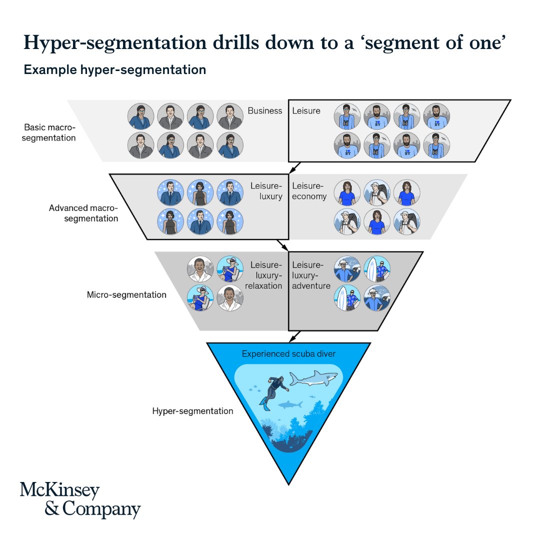 At its core, #personalization is not just about increasing conversion rates. Travel companies can leverage customer insights to provide a tailored end-to-end experience that meets rising expectations.

Explore the concept of hyper-personalization➡mck.co/3tZwbHE