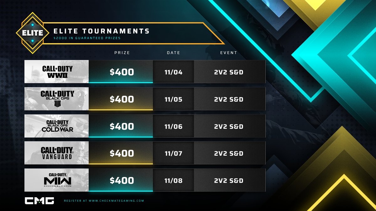 🏆 ELITE WEEK

⚔️ Starting tomorrow there will be an ELITE tournament every day for 5 days with $2000 in Guaranteed Prizes!

👥 Retweet and tag your duo below for a chance to win free credits throughout the week

Sign up: checkmategaming.com/elite

#CMG #ELITE #TOURNAMENTS