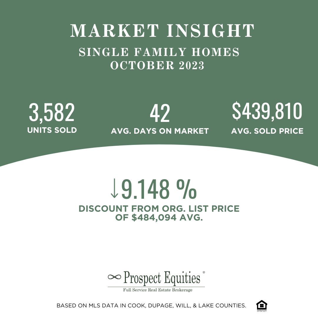 PrEq's tweet photo. Weekly Market Insight

#prospectequities® #chicagorealestate #MarketInsight https://t.co/Eh3VY7FZwV