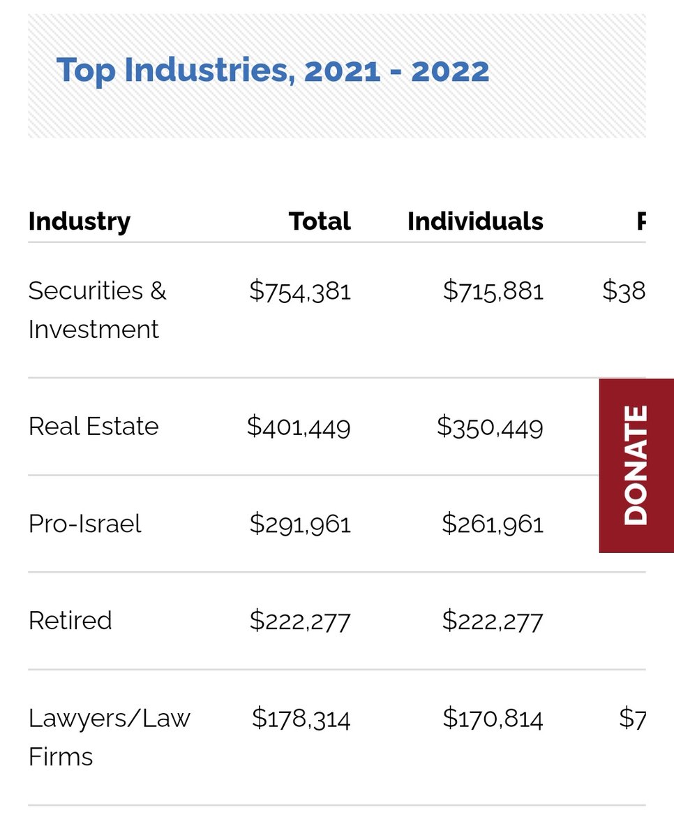 OriginalGhali's tweet photo. @RitchieTorres @RitchieTorres Clown AIPAC sellout. Another crooked traitor in American government serving a foreign government. This ought to be investigated. https://t.co/uZzENwyPx0