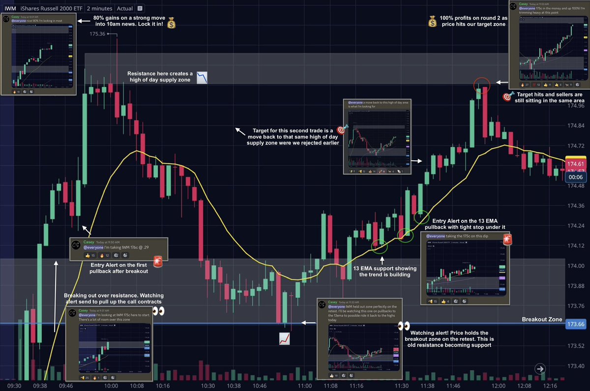 Team2Trading's tweet photo. $IWM chart breakdown including exact entry and exit points from todays trades 📝

The system &amp; setups are always the same! I’m using supply &amp; demand for direction and my EMA trend system for momentum &amp; entries.

It’s called the 2 minute strategy and it works ridiculously well 🤙 https://t.co/xIXG1BYN6Z