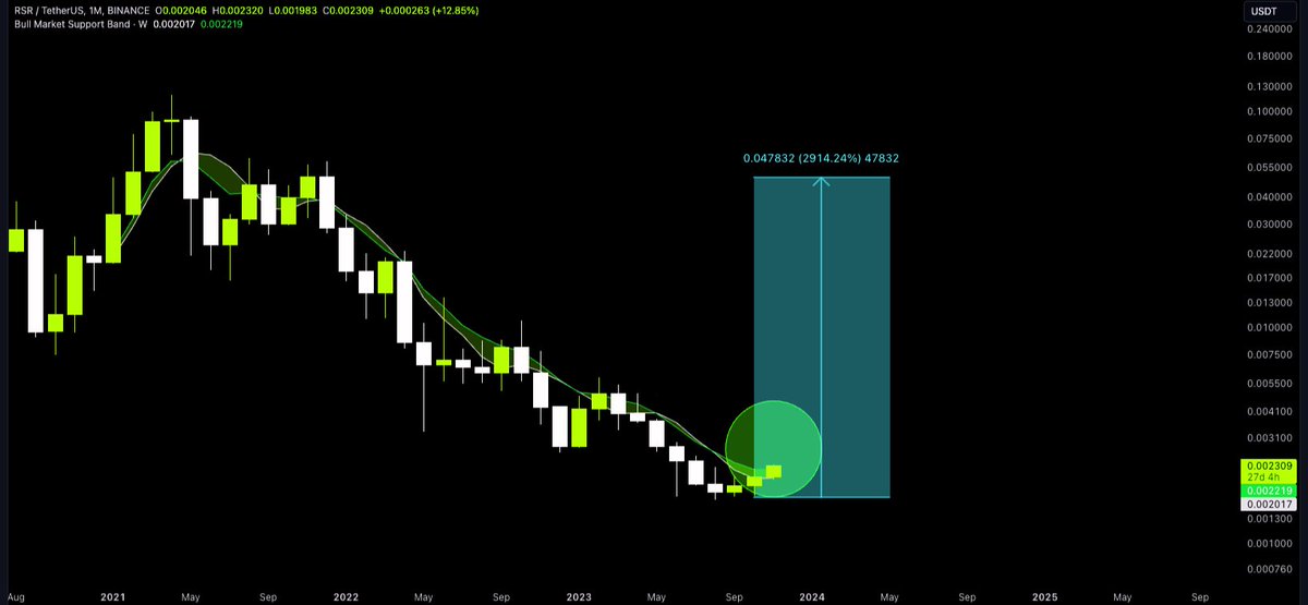 Altcoinist's tweet photo. $RSR Bull Market Support Band update...👀 https://t.co/xY2tcCTO8f