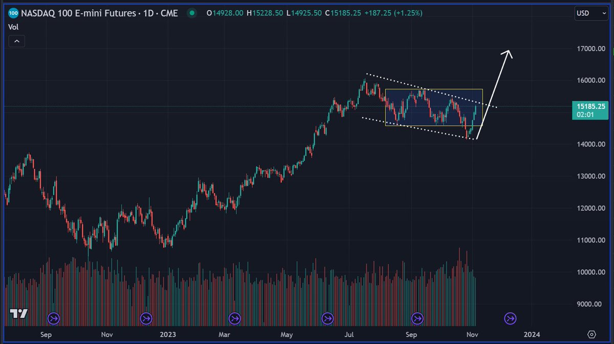 even nasdaq looking like a HTF bull flag breakout imminent managing to get firmly back into the breakdown range.

the christmas rally this year is gonna be a sight to behold imo and naturally bullish tech means bullish crypto imo.