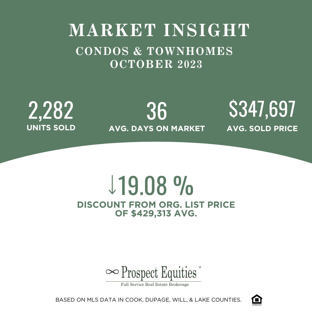 PrEq's tweet photo. Weekly Market Insight

#prospectequities® #chicagorealestate #MarketInsight https://t.co/Eh3VY7FZwV