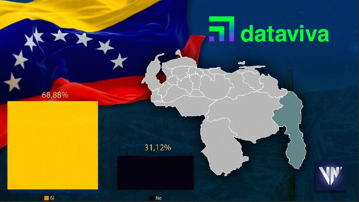 Chiqui_942's tweet image. #Dataviva: Si elecciones presidenciales fueran mañana más del 60% votaría por el #PSUV
#ElEsequiboEs5VecesSÍ #03Nov #FelizTardes