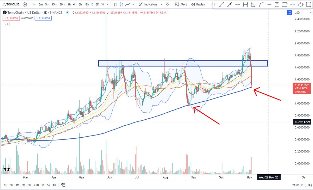 $TOMO back to rising daily MA 200, which has been support