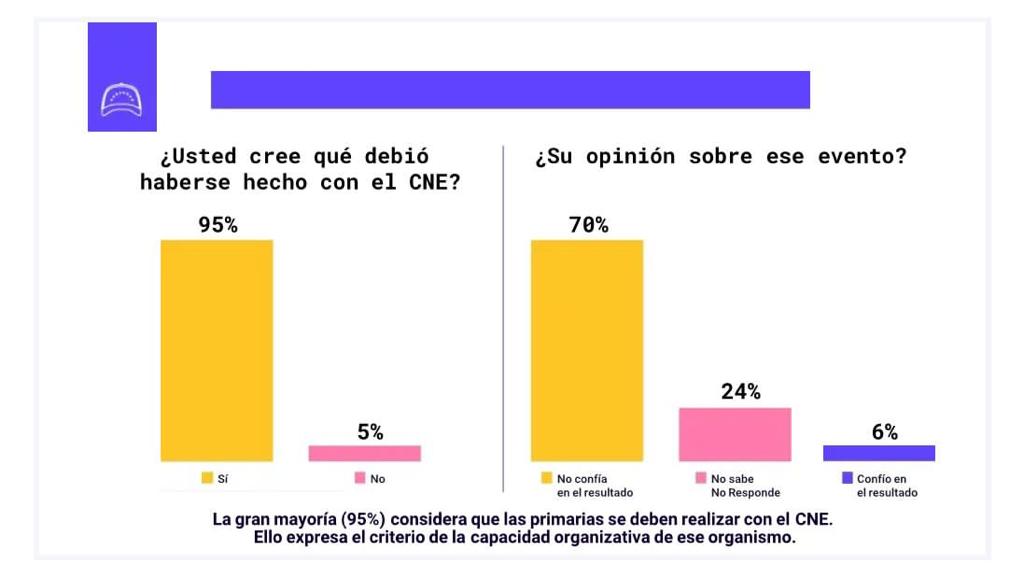 teleSURtv's tweet image. El sondeo de la encuestadora #Dataviva, develó que el 63.73% de la población votaría por el candidato del #PSUV y el #PoloPatriótico si las elecciones presidenciales fueran mañana, además de medir la posible participación de los votantes para el Referendo consultivo sobre…
