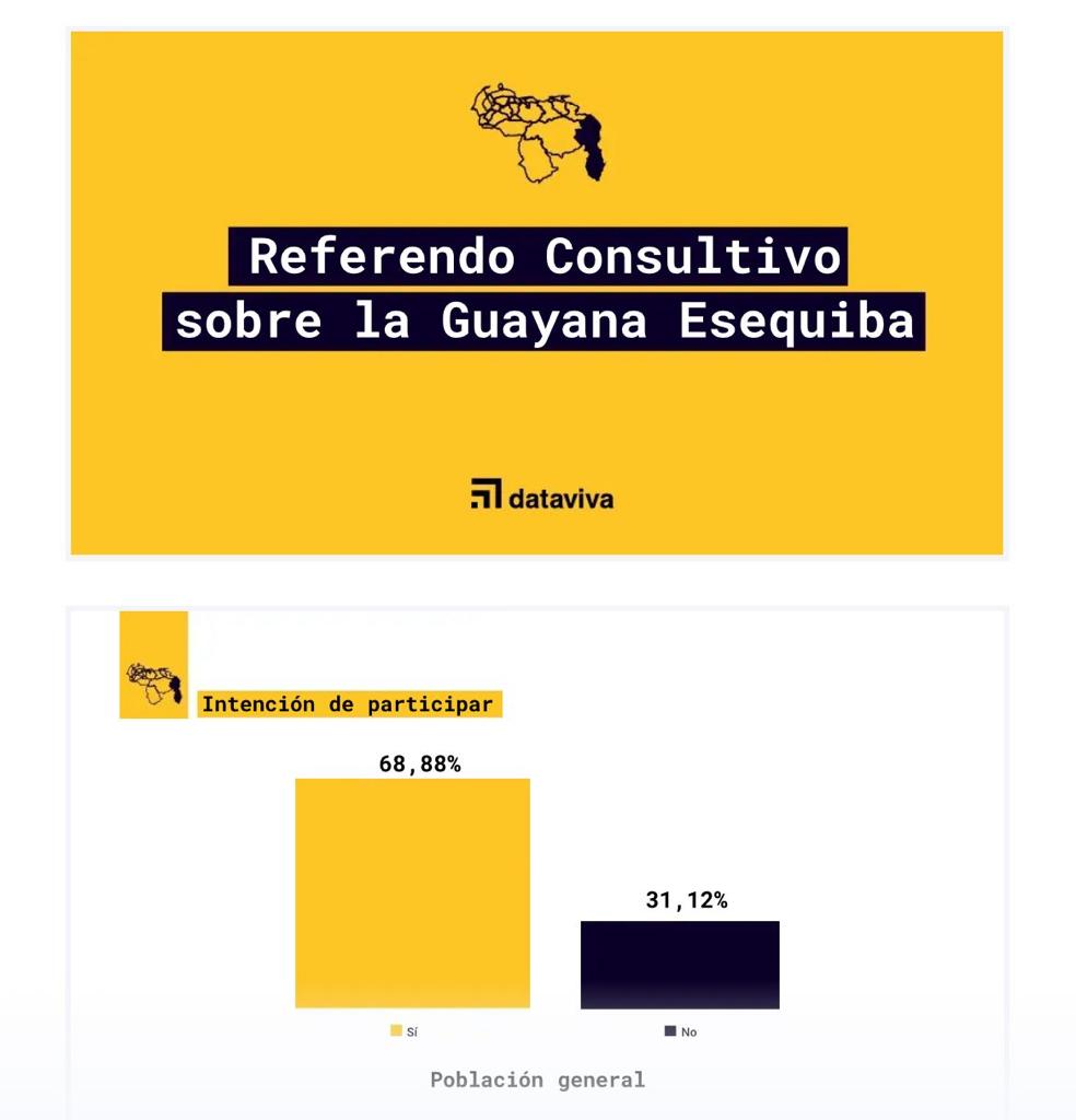 teleSURtv's tweet image. El sondeo de la encuestadora #Dataviva, develó que el 63.73% de la población votaría por el candidato del #PSUV y el #PoloPatriótico si las elecciones presidenciales fueran mañana, además de medir la posible participación de los votantes para el Referendo consultivo sobre…
