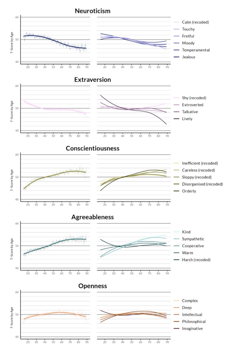 Personality change over the lifespan: Overall Big 5 scores (left) and individual items (right)psycnet.apa.org/doi/10.1037/ps…