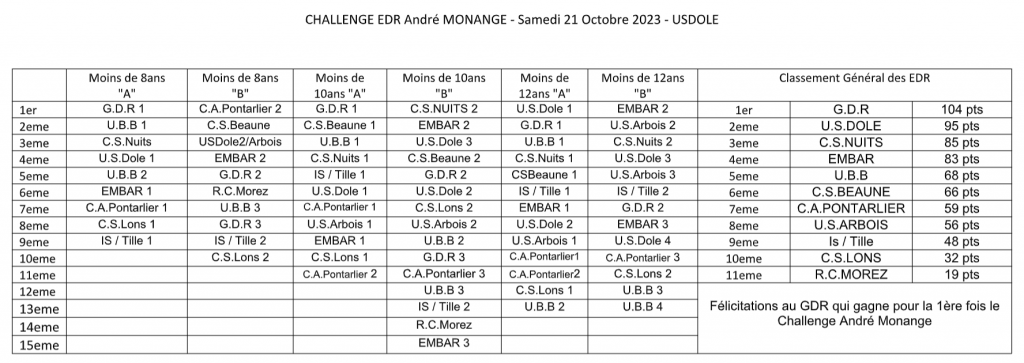 Bilan des Challenges André Monange (EDR) et Kylian Curreaux (M14) du samedi 21 Octobre 2023: La date du Samedi 21 Octobre 2023 avait été retenue par l’USDOLE pour l’organisation du 10ème Challenge André Monange, qui permet aux Ecoles de Rugby de se… dlvr.it/SyM4Hl