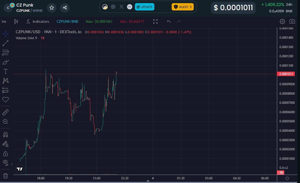 CZpunk_BSC's tweet photo. @cz_binance We are waiting for you @cz_binance! 🧐

$CZPUNK https://t.co/YpCmVrCMgv