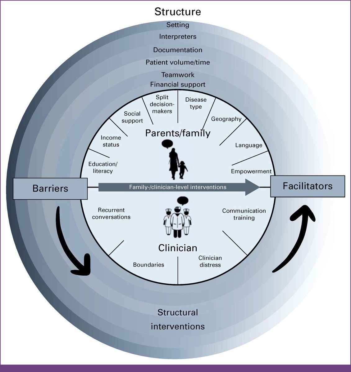 Multilevel factors affect family-centered communication in Pakistan and can be used to guide interventions. @JCOGO_ASCO ascopubs.org/doi/full/10.12…