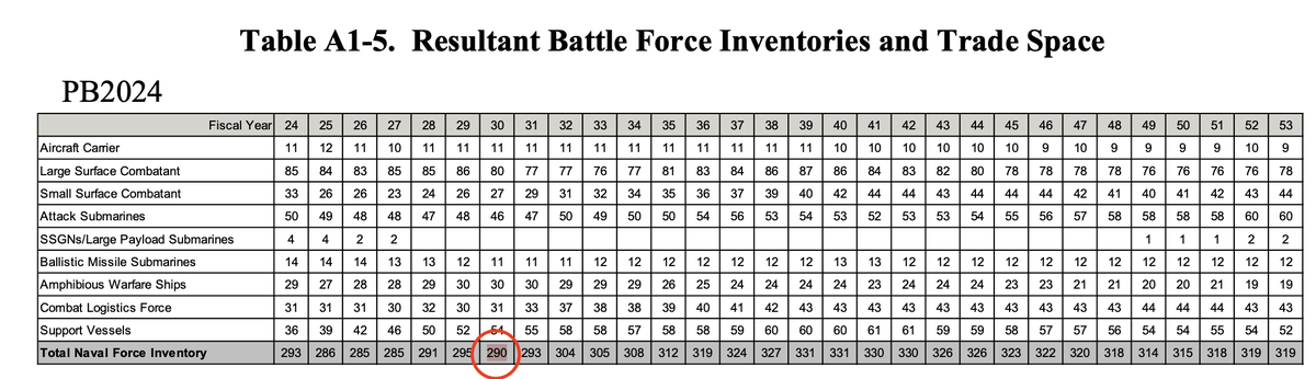 tshugart3's tweet photo. Fun fact: according to the DoD 2023 China Military Power Report and the FY24 U.S. Navy shipbuilding plan, by 2030 the PLA Navy's battle force will have exactly 50% more ships than the U.S. Navy. 😐 https://t.co/cMwIuN32jW