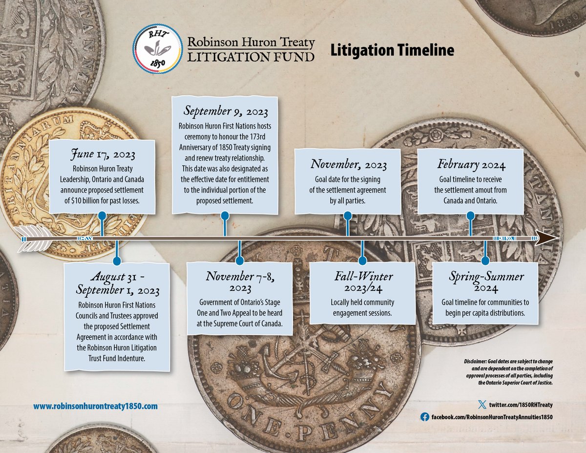 The Robinson Huron Treaty Litigation Fund is pleased to share an update with you on the proposed settlement agreement that was announced on June 17, 2023. All 21 First Nations have completed all the required documentation to move forward with the signing of the settlement. (1/2)